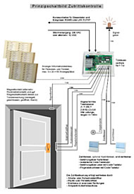 Zutrittskontrollsysteme